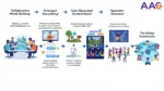 How Online Gaming Communities Are Changing Entertainment: Why AAG Is Leading India’s Community-First Gaming Revolution
